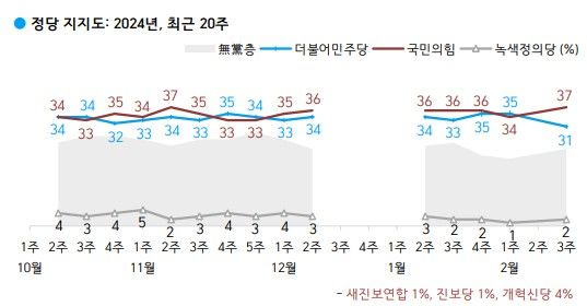 [서울=뉴시스] 한국갤럽이 지난 13일부터 15일까지 전국 만 18세 이상 1002명을 대상으로 조사한 결과에 따르면 정당 지지도는 국민의힘 37%, 민주당 31%로 집계됐다. (사진 출처 = 한국갤럽) *재판매 및 DB 금지. 2024.02.16. *재판매 및 DB 금지