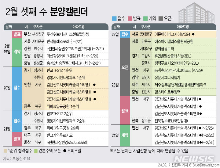 [서울=뉴시스] 27일 부동산R114에 따르면 2월 셋째 주에는 전국 5개 단지 총 3072가구(일반분양 2961가구)가 분양을 시작한다. (그래픽=전진우 기자)  618tue@newsis.com