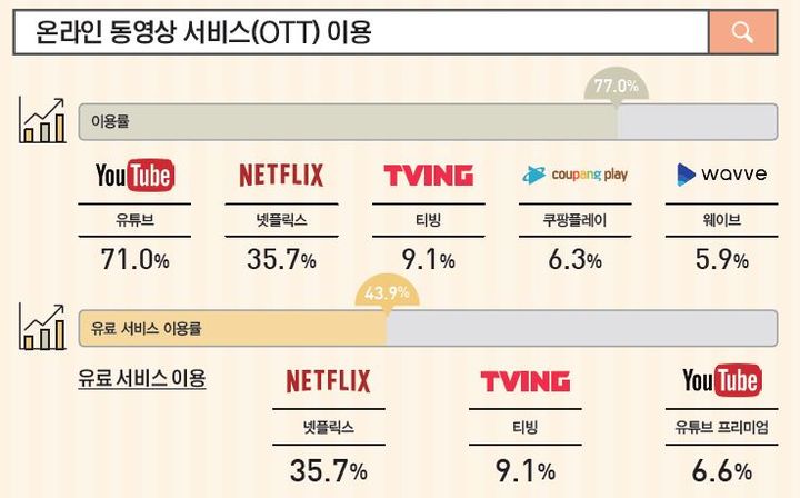 [서울=뉴시스] 방송통신위원회가 지난달 발간한 '2023년 방송매체 이용행태 조사'에 따르면 OTT 이용률이 77%인 가운데 유료 OTT(유튜브 프리미엄 포함) 이용률은 43.9%다. (사진='2023년 방송매체 이용행태 조사' 보고서 캡처) *재판매 및 DB 금지