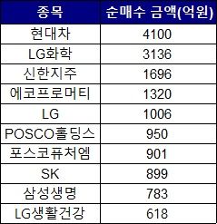 2월1일~16일 기관 순매수 동향 (자료=한국거래소) *재판매 및 DB 금지