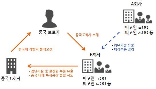 [평택=뉴시스] 범행 개요도. (사진=수원지검 평택지청 제공) 2024.2.16. photo@newsis.com *재판매 및 DB 금지