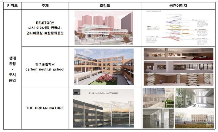 [세종=뉴시스] 서울시교육청이 홍익대학교와 공동으로 추진한 '폐교 리버스 프로젝트' 결과물 예시. 폐교 리버스 프로젝트란 서울의 폐교를 생태·환경, 도시·농업, 스포츠·게임, 반려동물 등 특정 키워드와 접목시켜 새로운 공간으로 구현하는 프로젝트를 말한다. (제공=서울시교육청). 2024.02.19. photo@newsis.com. *재판매 및 DB 금지