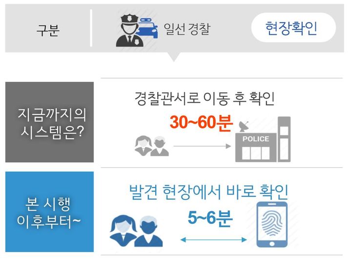 [서울=뉴시스] 경찰청, '휴대용 신원확인 시스템'  *재판매 및 DB 금지