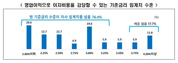 건설사 80% "영업이익으로 이자 감당 어렵다"