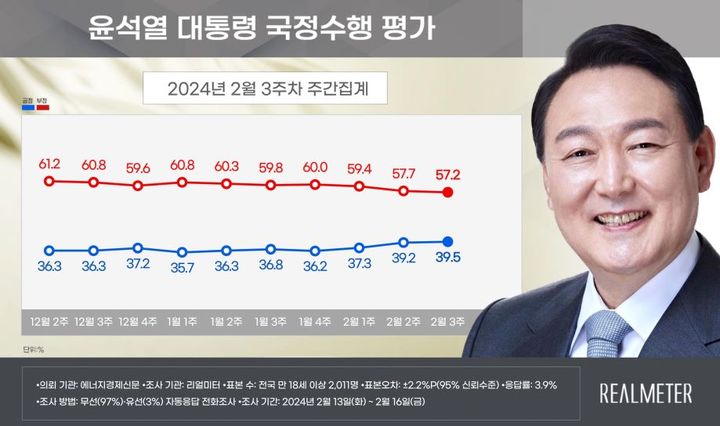 (사진=리얼미터 보고서 캡처) 2024.02.19. *재판매 및 DB 금지