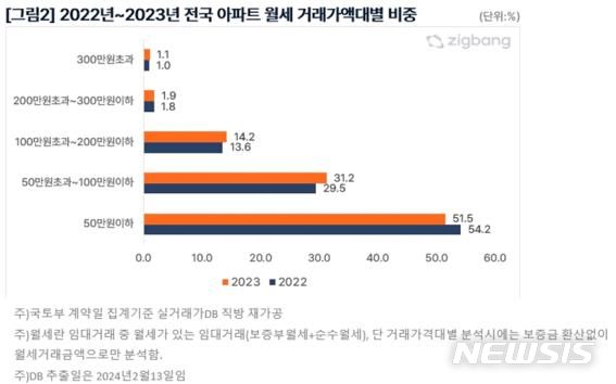 [서울=뉴시스] 아파트 월세 거래가액대별 비중. (표=직방 제공)