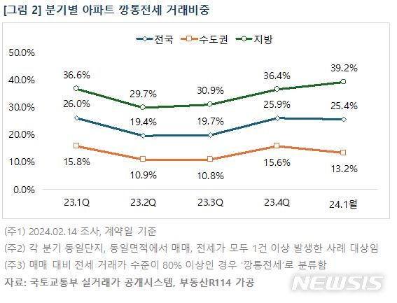 [서울=뉴시스] 분기별 아파트 깡통전세 거래비중. (표=부동산R114 제공)