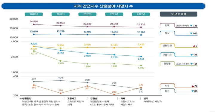 [서울=뉴시스]2023년 지역안전지수 산출분야 사망자 수. (사진=행정안전부 제공)2024.02.19.