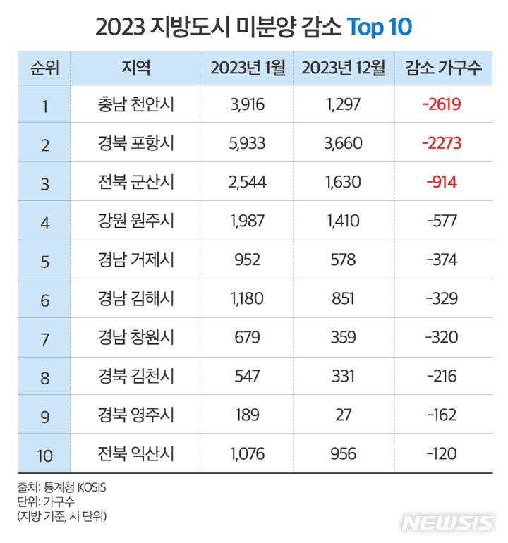 작년 충남 천안 미분양 67% 감소…지방도시 중 으뜸 