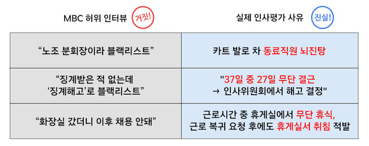 [서울=뉴시스] 시민단체가 이른바 '블랙리스트' 명단을 만들어 채용에 불이익을 줬다는 의혹이 불거진 쿠팡 풀필먼트 서비스(CFS)를 상대로 집단 소송에 나섰다. 사진은 MBC가 공개한 '블랙리스트' 논란 인터뷰 관련 쿠팡의 주장.(사진=쿠팡풀필먼트서비스 제공) *재판매 및 DB 금지