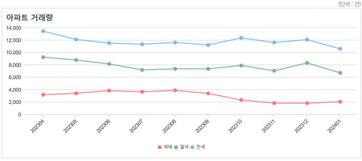 2023년 4월부터 2024년 1월까지의 서울 아파트 거래량 추이(자료 제공=서울부동산정보광장) *재판매 및 DB 금지