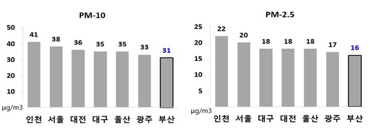 [부산=뉴시스] 2023년 연평균 농도 (그래프=부산시 제공) 2024.02.20. photo@newsis.com *재판매 및 DB 금지