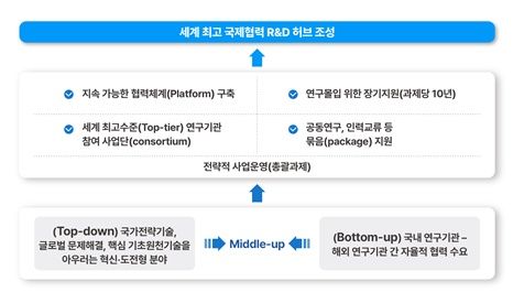 [서울=뉴시스] 과학기술정보통신부가 올해 ‘해외우수연구기관 협력허브구축’ 사업 신규 과제를 4월 9일까지 공모한다. (사진=과기정통부 제공) *재판매 및 DB 금지