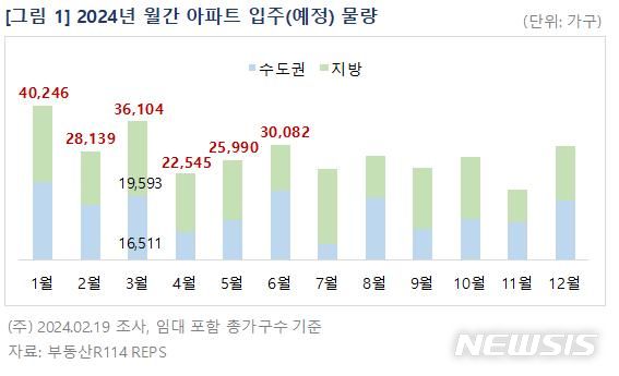 [서울=뉴시스] 월간 아파트 입주 예정 물량. (표=부동산R114 제공)