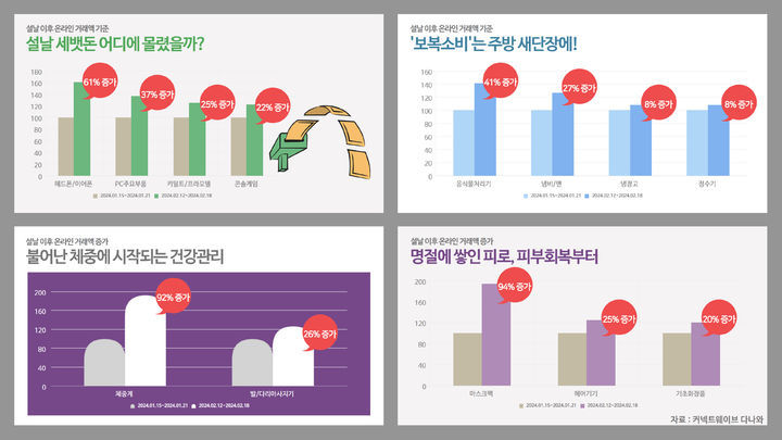 "세뱃돈으로 에어팟 샀어요"…다나와 거래액 370% 급등