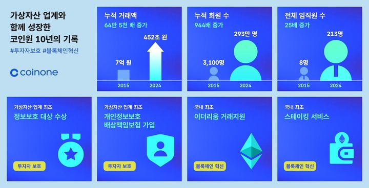 코인원, 설립 10주년…누적 거래액 452조원