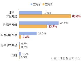 "대출 대신 내부자금 쓰자"…기업들 자금조달 바뀐다