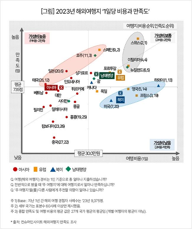 해외여행지 1일당 비용과 만족도. (자료=컨슈머인사이트 제공) photo@newsis.com *재판매 및 DB 금지