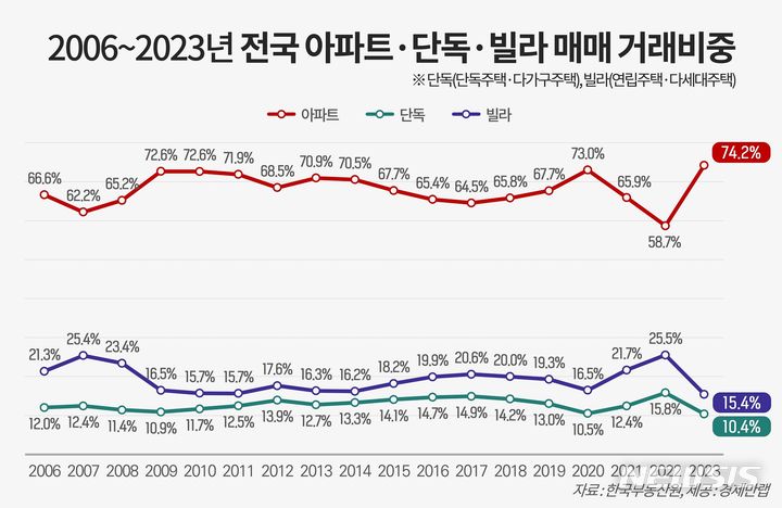 [서울=뉴시스] 전국 아파트·단독·빌라 매매거래 비중. (표=경제만랩 제공)