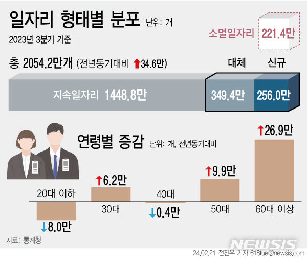 작년 3분기 일자리 증가폭 6분기 연속 둔화…청년층 1년째↓