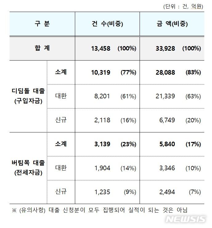 [서울=뉴시스] 신생아 특례 대출 신청현황. (표=국토교통부 제공)