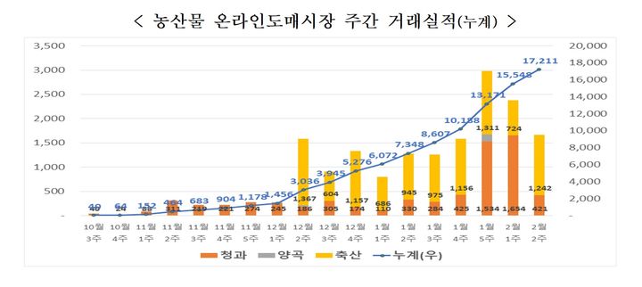 [세종=뉴시스] 온라인도매시장 거래실적. (자료=농림축산식품부 제공) *재판매 및 DB 금지