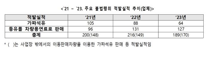 주유소 내 가짜석유 판매 줄었지만…밖에선 3년새 14.9%↑