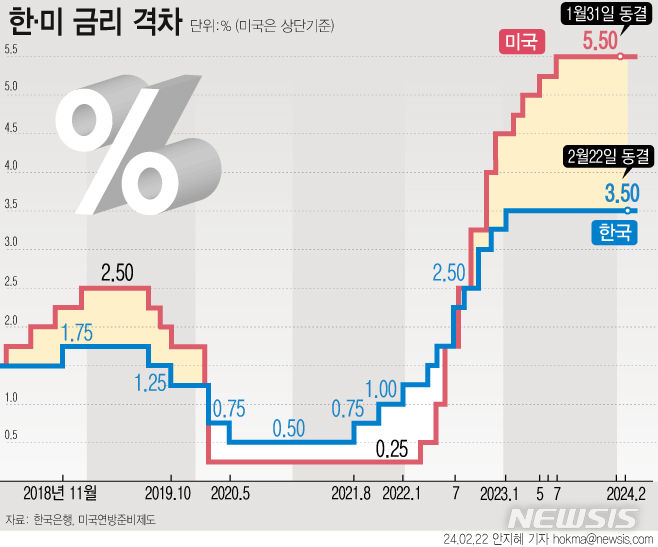 [서울=뉴시스] 한은 금통위가 22일 기준금리를 현재의 연 3.5%에서 동결했다. 지난해 2월부터 9차례 연속 동결이다. (그래픽=안지혜 기자)  hokma@newsis.com