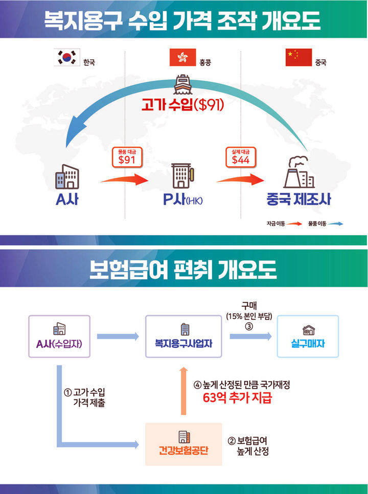 [부산=뉴시스] 복지용구 수입 가격 조작 개요도(사진 위)와 보험급여 편취 개요도. (사진=부산세관 제공) *재판매 및 DB 금지