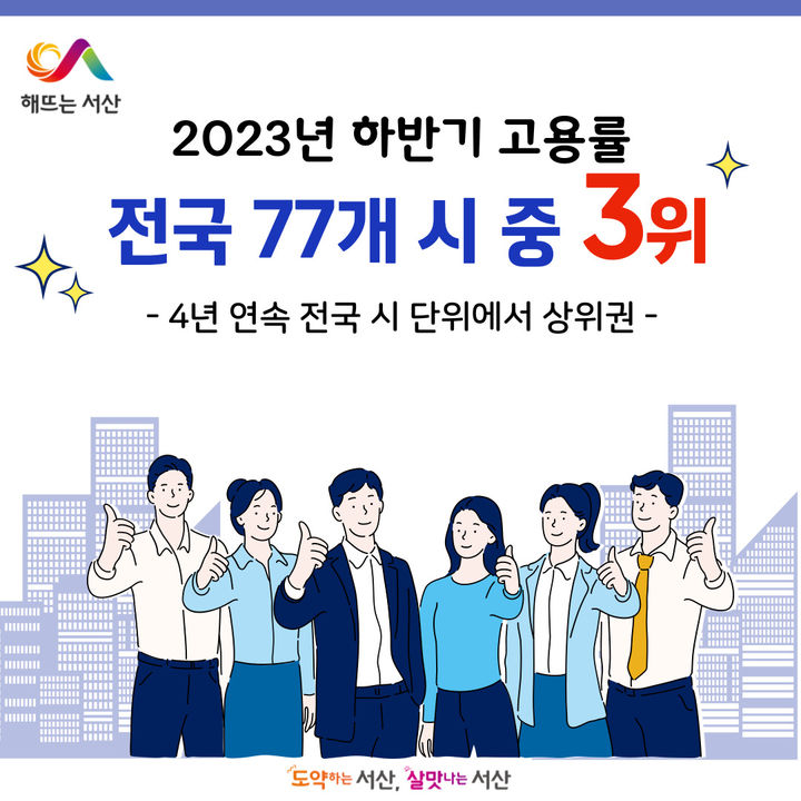 서산시 고용률 70% 육박, 전국 77개 시 중 3위