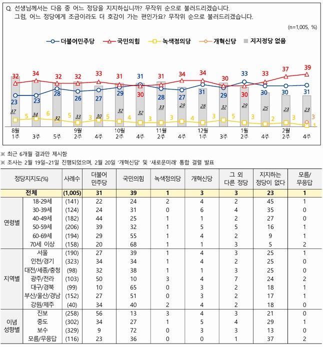 2월4주차 정당지지도. (자료=전국지표조사(NBS) 제공) *재판매 및 DB 금지 *재판매 및 DB 금지