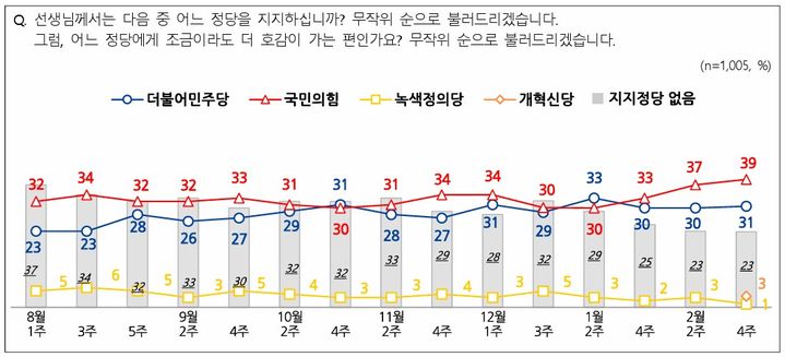 [서울=뉴시스]엠브레인리퍼블릭·케이스탯리서치·코리아리서치·한국리서치가 지난 19일부터 21일까지 사흘간 전국 만 18세 이상 남녀 1005명을 대상으로 진행한 전국지표조사(NBS) 결과 중 일부 갈무리. (자료=NBS 제공) 2024.02.22 *재판매 및 DB 금지