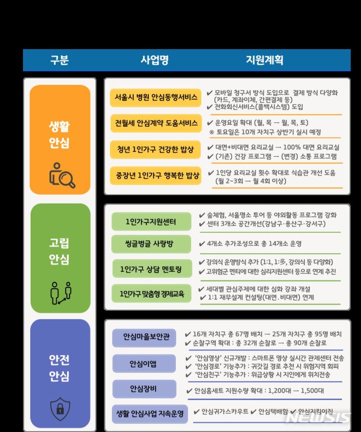 [서울=뉴시스]서울시가 혼자 사는 1인가구의 불편·불안을 해소하기 위해 '맞춤형 안심종합정책'을 가동한다고 22일 밝혔다. (사진=서울시 제공). 2024.02.22. photo@newsis.com 