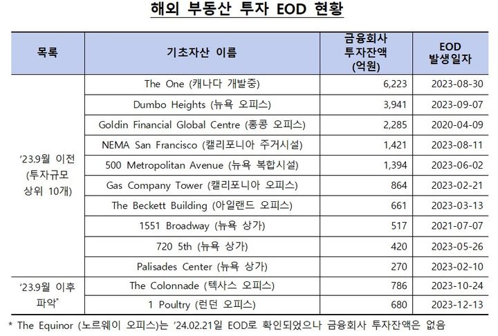 [서울=뉴시스] 국내 금융사의 해외부동산 투자 기한이익상실(EOD) 사업장 현황. (자료=금감원 제공) *재판매 및 DB 금지