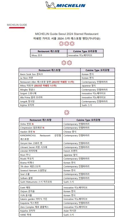 올해 미쉐린 스타에 선정된 레스토랑 목록.(사진=미쉐린 가이드 제공) *재판매 및 DB 금지