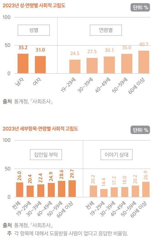 2023년 성 및 연령별 사회적 고립도. 세부항목 및 연령별 사회적 고립도. (자료 = 통계청 제공) *재판매 및 DB 금지