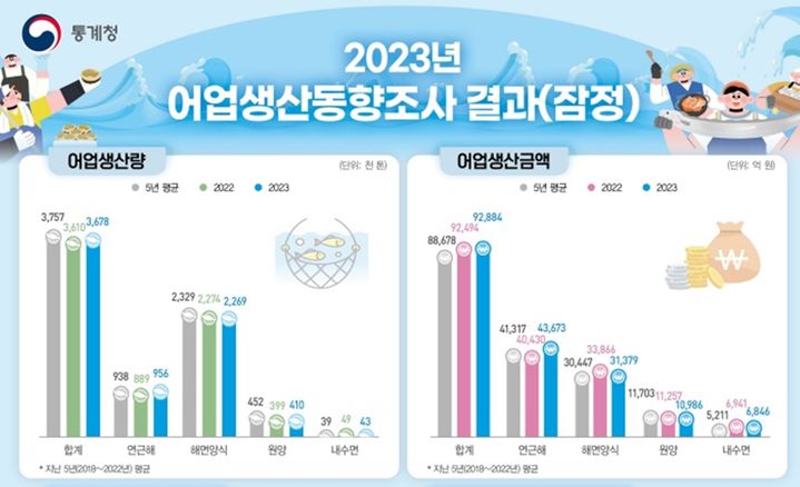 [세종=뉴시스] 통계청 2023년 어업생산동향조사 결과.&nbsp; *재판매 및 DB 금지