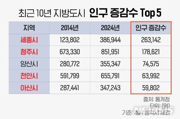 [서울=뉴시스]지방도시 