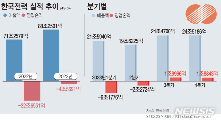 [서울=뉴시스] 작년 한국전력공사 영업손실이 4조5691억원으로 전년 대비 86% 개선됐다. (그래픽=안지혜 기자)  hokma@newsis.com