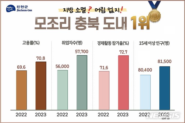 [진천=뉴시스] 충북 진천군 2022~2023년 고용지표 그래픽. (그래픽=진천군 제공) 2024.02.24. photp.newsis.com