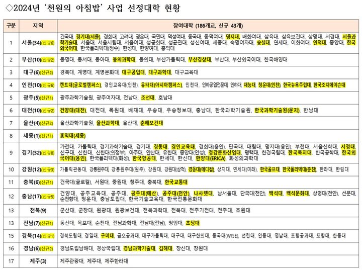 [세종=뉴시스] 2024년 천원의 아침밥 사업 선정 대학. (자료=농림축산식품부 제공) *재판매 및 DB 금지