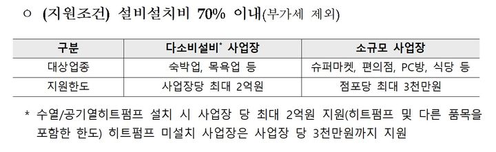 효율1등급 설치한 소상공인, 40% 지원…산업부 750억