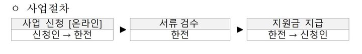 효율1등급 설치한 소상공인, 40% 지원…산업부 750억