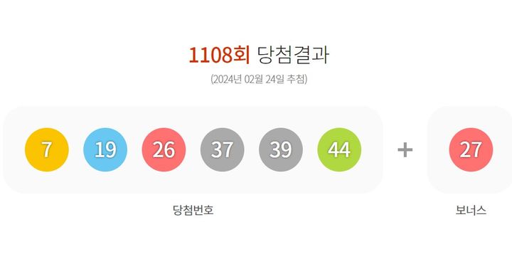 24일 제1108회 동행복권 로또 추첨 결과 7, 19, 26, 37, 39, 44이 1등 당첨 번호로 결정됐다. 2등 보너스 번호는 27다. (사진 = 동행복권 홈페이지 캡처) 2024.02.24. phto@newsis.com *재판매 및 DB 금지 *재판매 및 DB 금지 *재판매 및 DB 금지