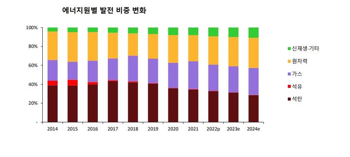 잘 나가는 원전 발전량 30% 돌파…태양광은 15% '뚝'[세쓸통]