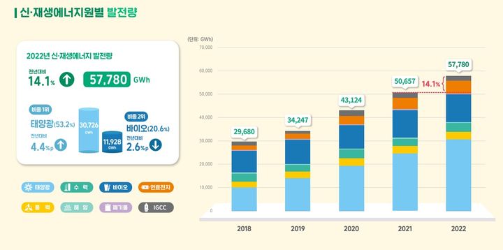 잘 나가는 원전 발전량 30% 돌파…태양광은 15% '뚝'[세쓸통]