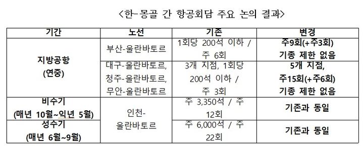 한-몽골 간 항공회담 주요 논의 결과(자료 제공=국토부) *재판매 및 DB 금지