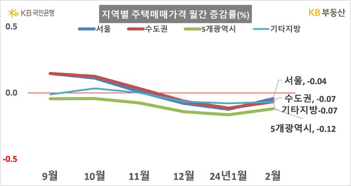 KB부동산이 발표한 월간KB주택시장동향 자료에 따르면 2월 수도권 주택 매매가격(-0.07%)은 전월대비 하락으로 유지되고 있다. 5개 광역시(-0.12%)는 하락했고 기타지방(-0.07%)도 하락이다. 수도권에서는 경기가 -0.08% 하락, 인천 -0.09% 하락했다. 서울(-0.04%)도 하락했다.(자료 제공=KB부동산) *재판매 및 DB 금지