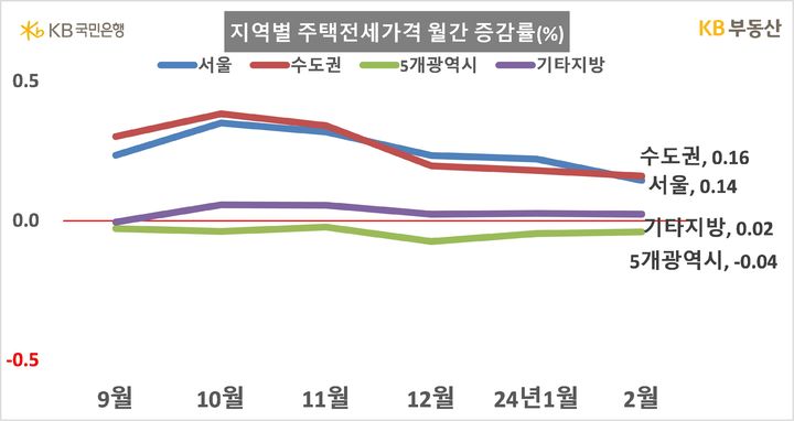 매매시장과 달리 전국 주택 전세가격은 전월 대비 0.08% 상승을 기록했다. 서울(0.14%)은 지난달 대비 상승했고, 경기(0.17%)·인천(0.17%)·수도권(0.16%) 모두 전월대비 상승했다. 5개 광역시에서는 대구(-0.20%), 부산(-0.05%), 울산(-0.01%)은 하락했고, 광주(0.05%), 대전(0.13%)은 상승했다.(자료 제공=KB부동산) *재판매 및 DB 금지