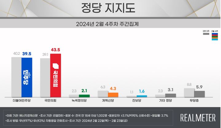 (사진=리얼미터 제공) *재판매 및 DB 금지